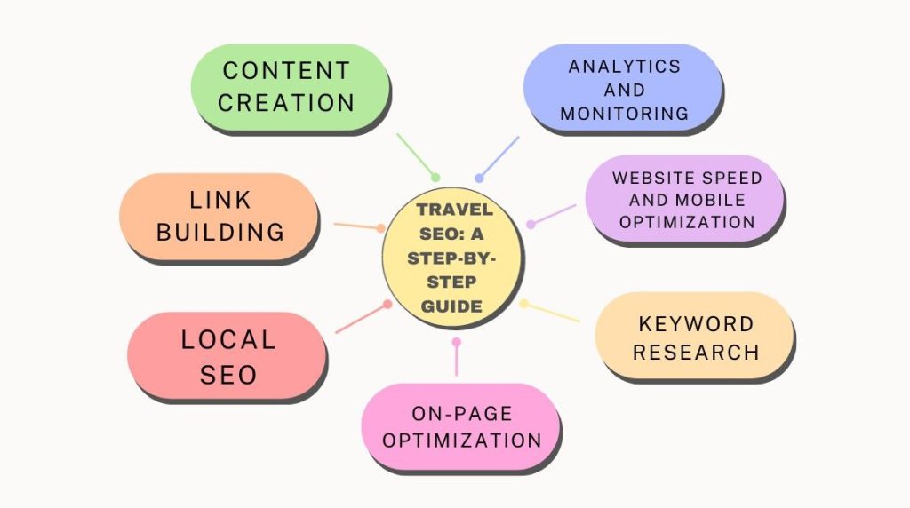 Travel SEO: A Step-by-Step Guide
