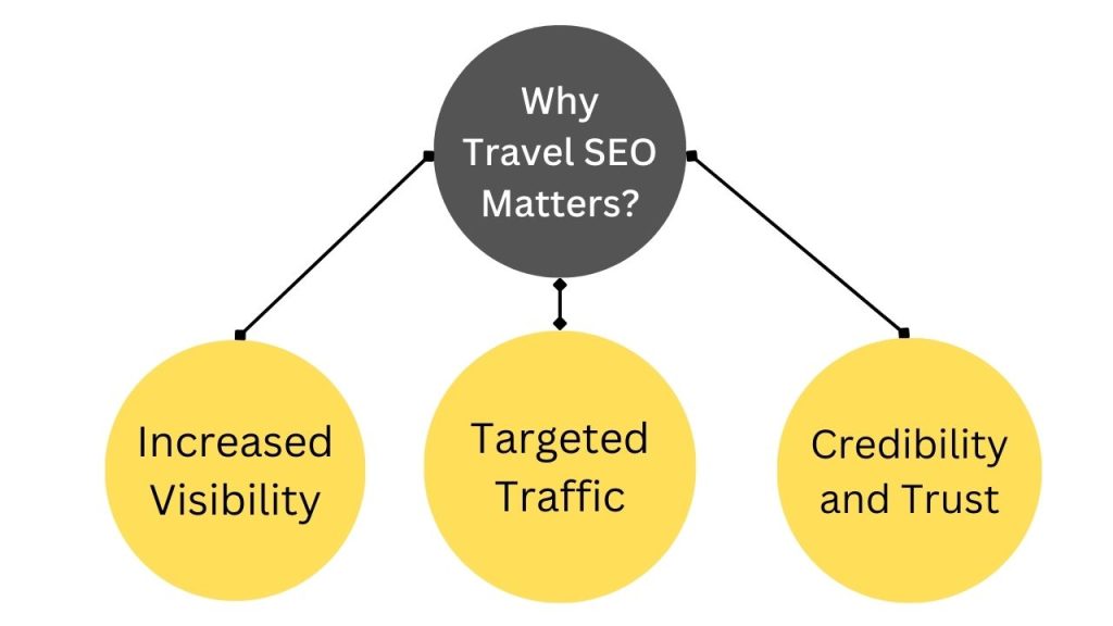 Why Travel SEO Matters?